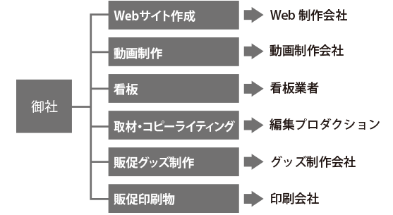 従来の分業による作業では