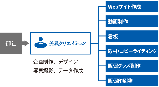 ワンストップサービスでは