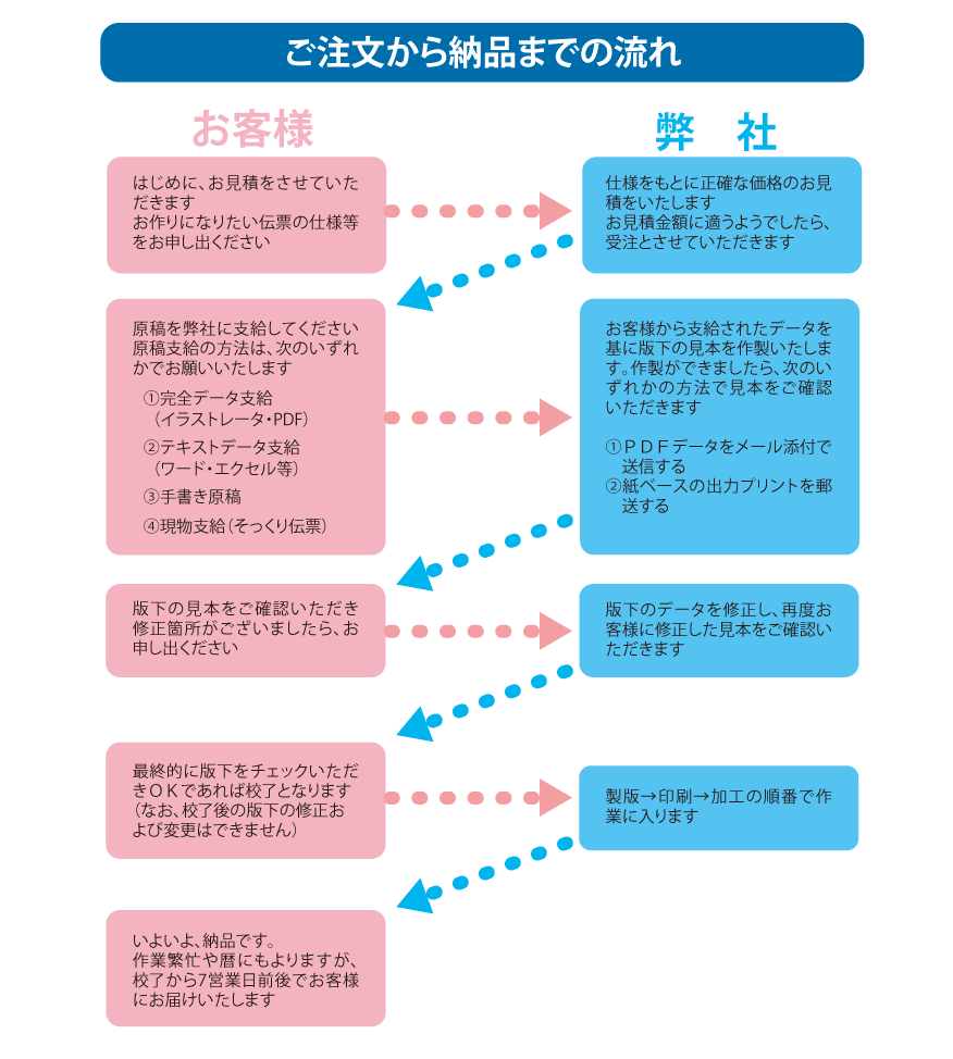 入金･出金伝票、発注伝票、納品･請求伝票、控え付領収書など各種複写伝票の印刷･製作を少数ロットから大量ロットまで承ります。